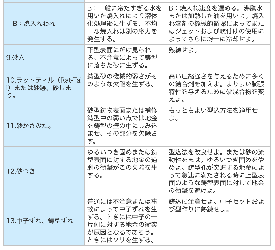 アルミ鋳造,アルミ鋳物,砂穴・ラットテイル・砂瘡蓋・砂付き・中子ずれ・鋳型ずれの原因と予防策の表