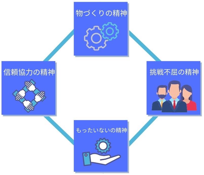 企業理念 | 三和軽合金製作所 | アルミ鋳造・アルミ鋳物